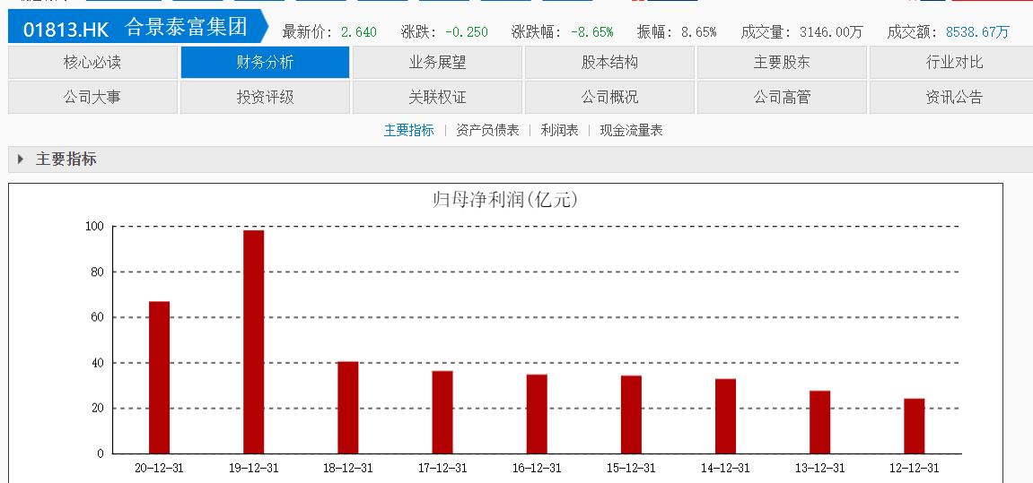 2022年千亿房也难熬：合景泰富被下调评级，展望“负面”业绩承压
