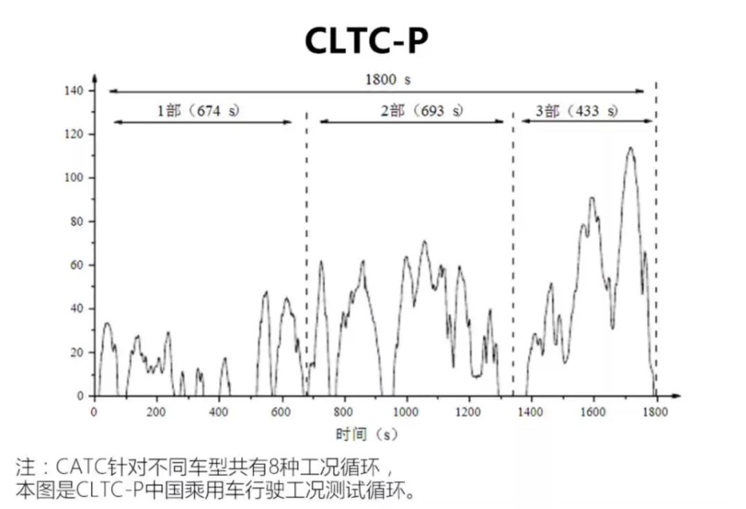 官方宣传500公里实际续航300公里,70km的续航电动车实际能跑多久