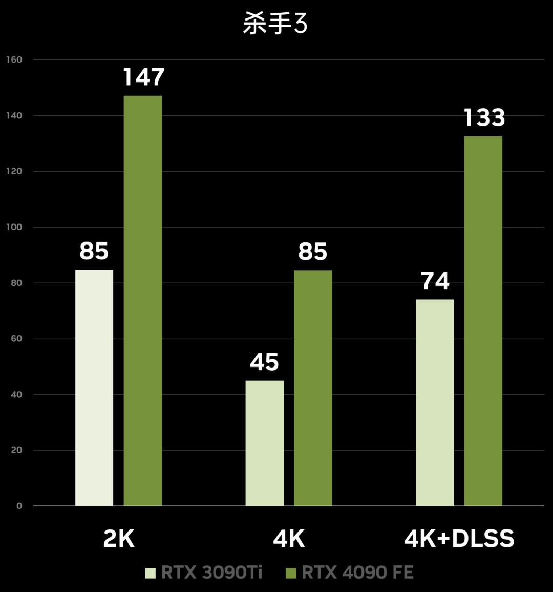 性能炸裂增长，神经网络渲染新纪元！​NVIDIAGeForceRTX4090FE首发测评