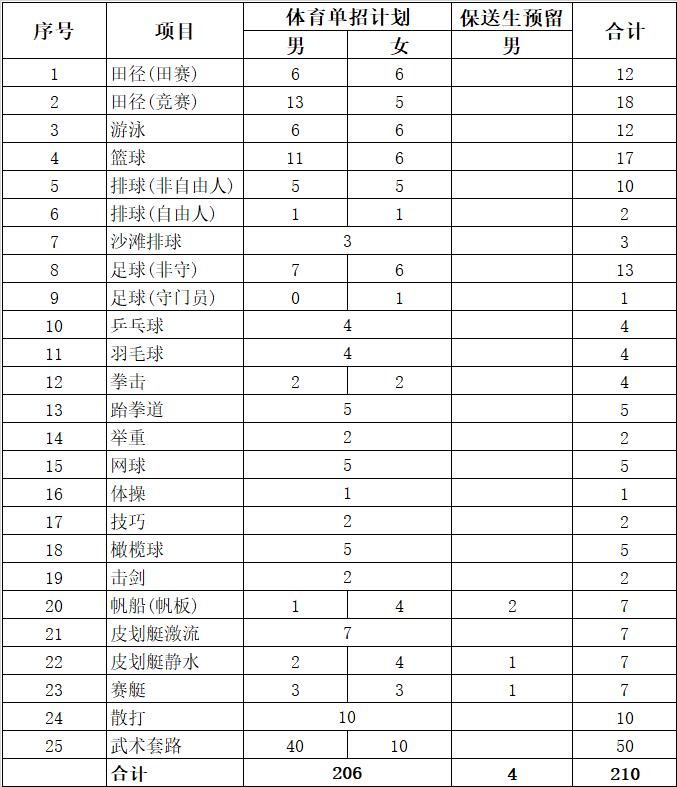 2022年篮球体育单招报名费多少钱,武汉体育学院2022年体育单招招生