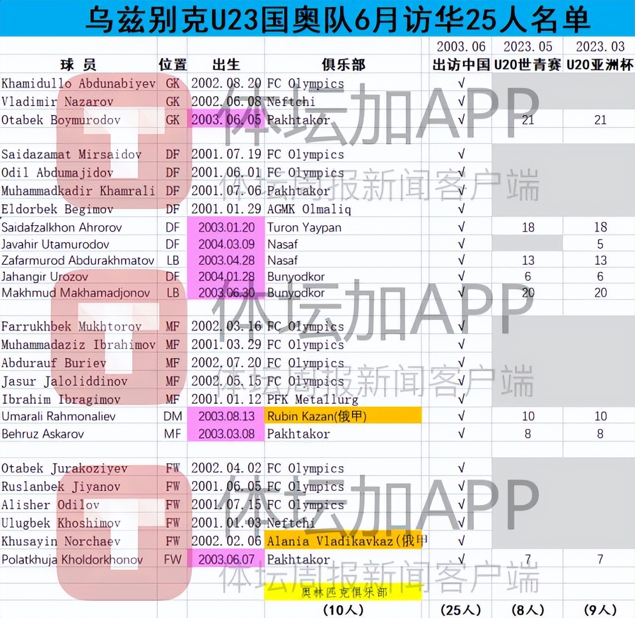 中国国奥队u23热身赛乌兹别克斯坦,u23国奥队u23乌兹别克斯坦