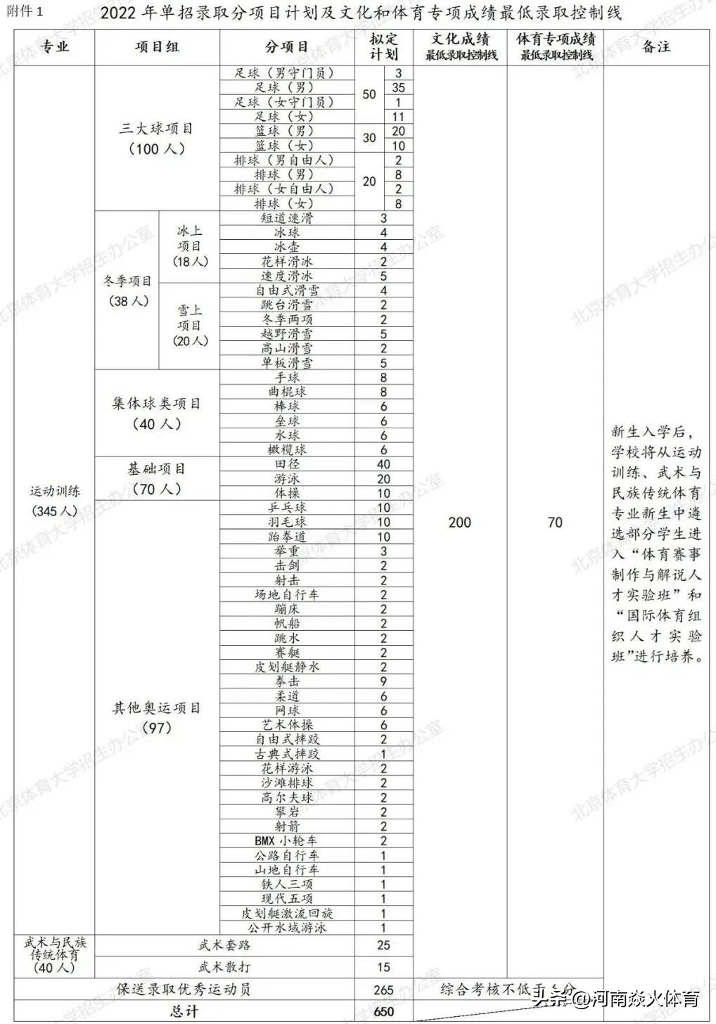 有哪些学校有运动训练专业,2024年运动训练专业招生院校