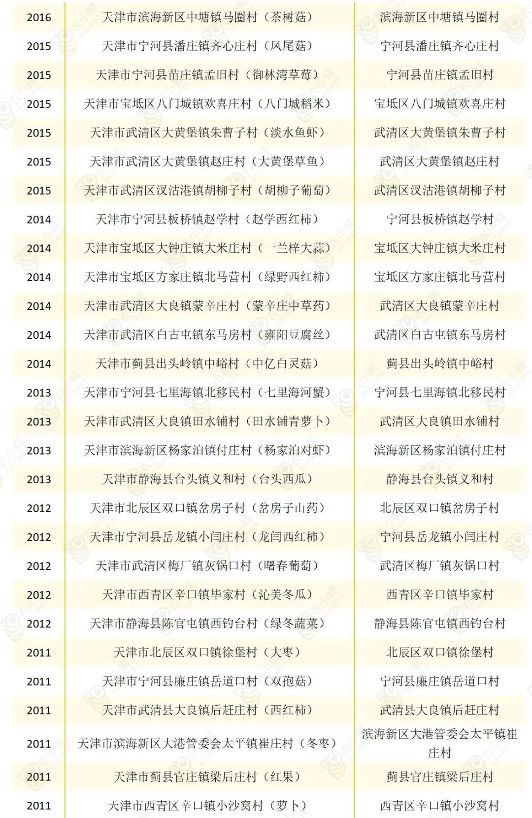 天津农产品认证政策,天津农产品出口创新