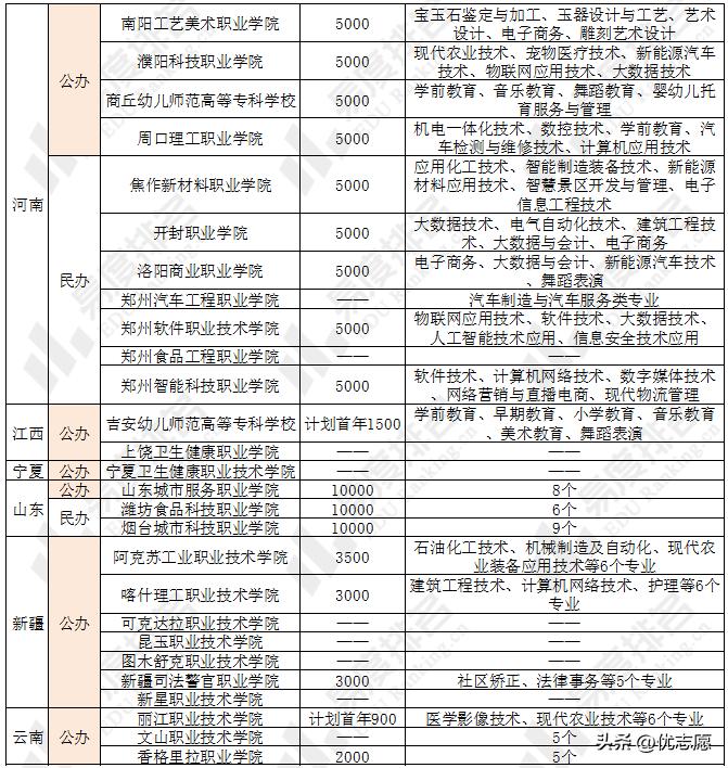 2023年高考全国好的专科院校排名,2023年最有可能升本科的专科学校