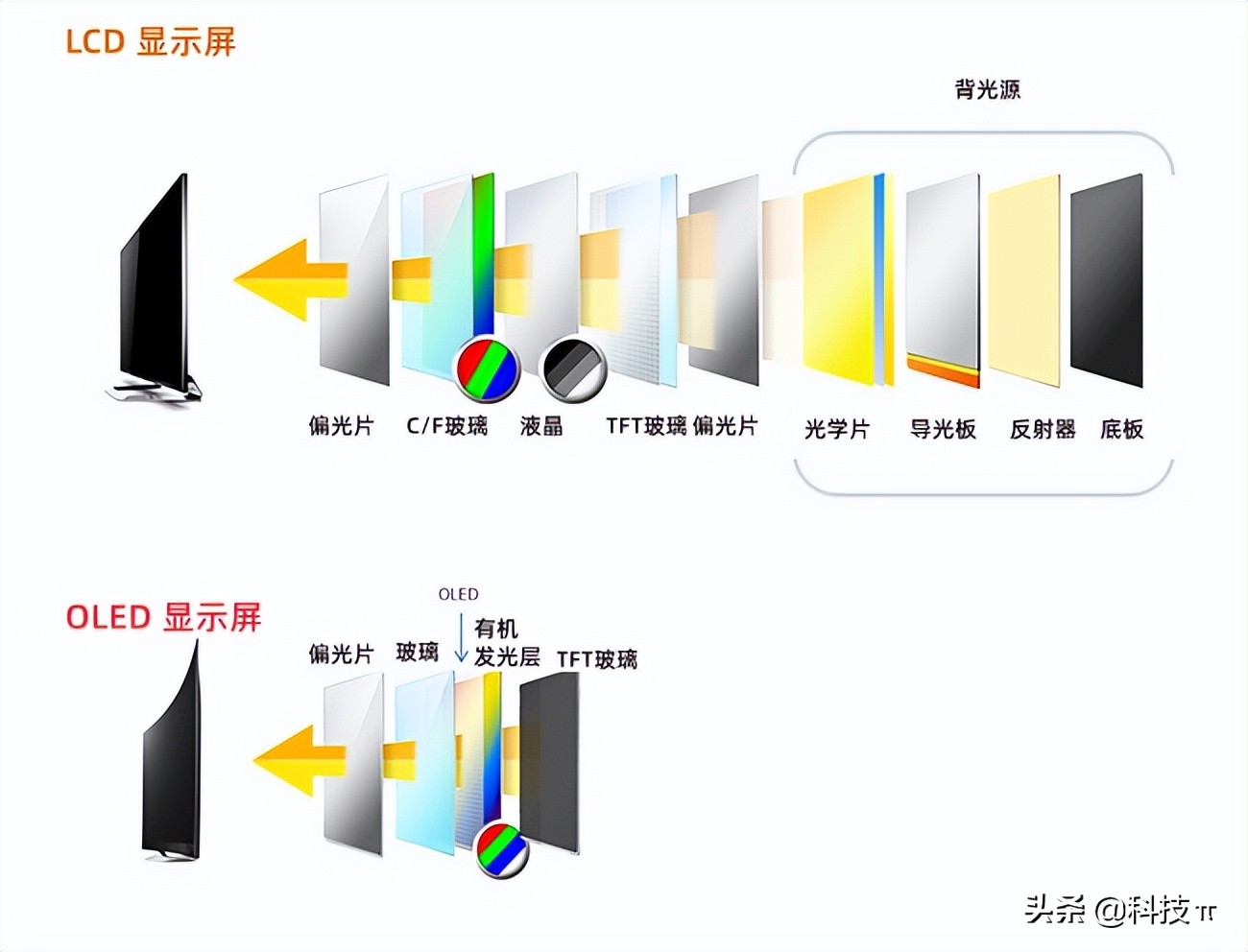 lcdoled视频效果好,led和lcd和oled哪个对眼睛好
