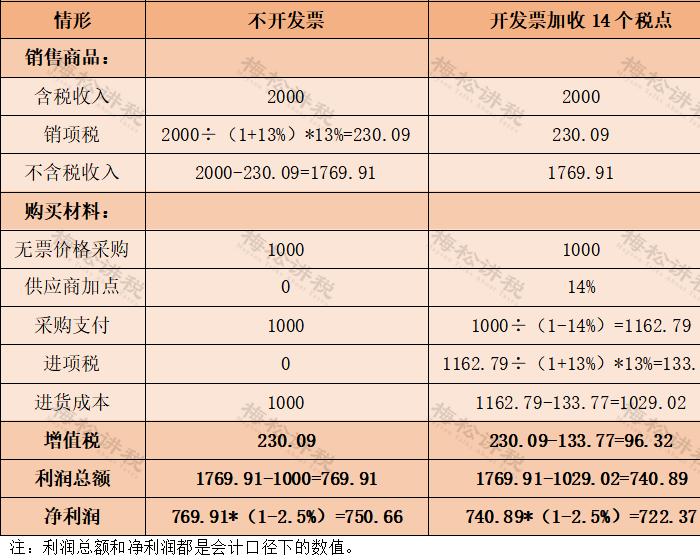 开发票要加钱可以投诉吗,开发票要求补税合法吗