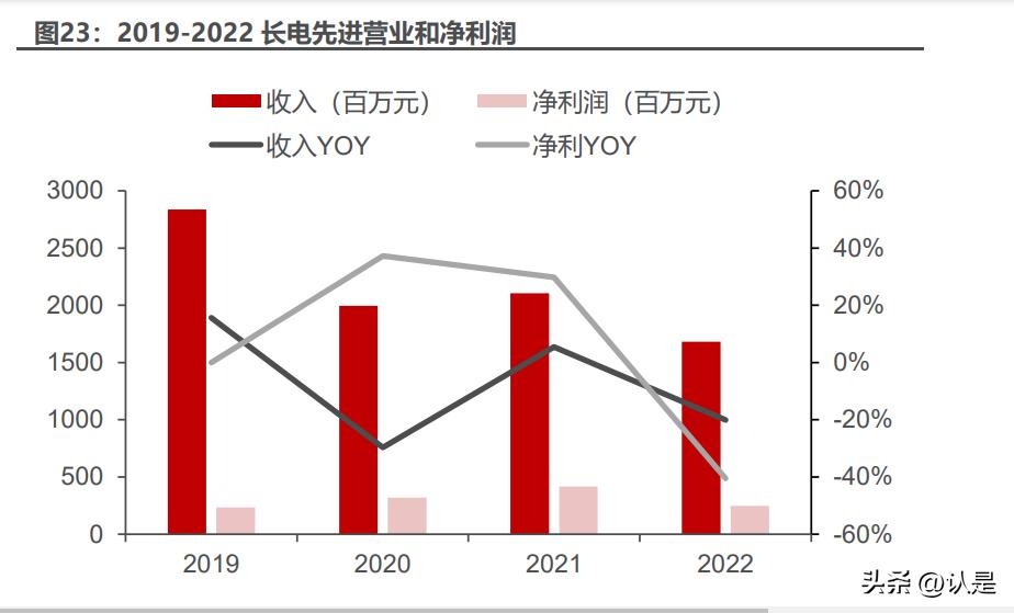 长电科技封装龙头,长电科技封测行业排名