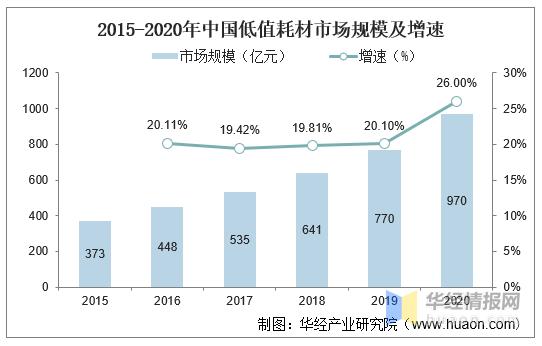 2020年中国低值耗材市场发展、产业链及相关企业经营状况分析