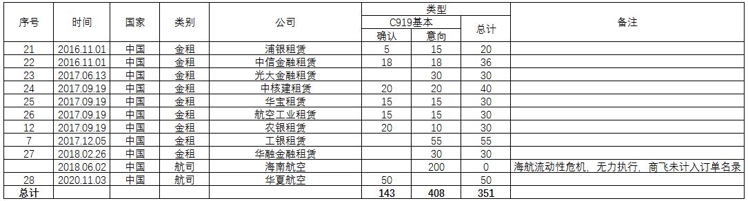 c919的1000架订单是海外订单吗,美国评价c919客机再获300架订单