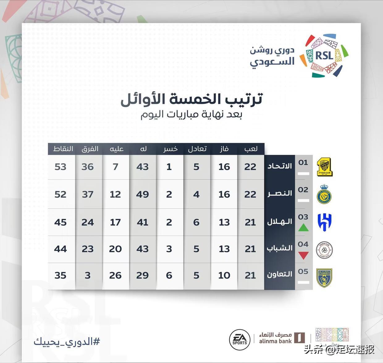 利雅得c罗进球集锦,利雅得c罗120分钟扳平