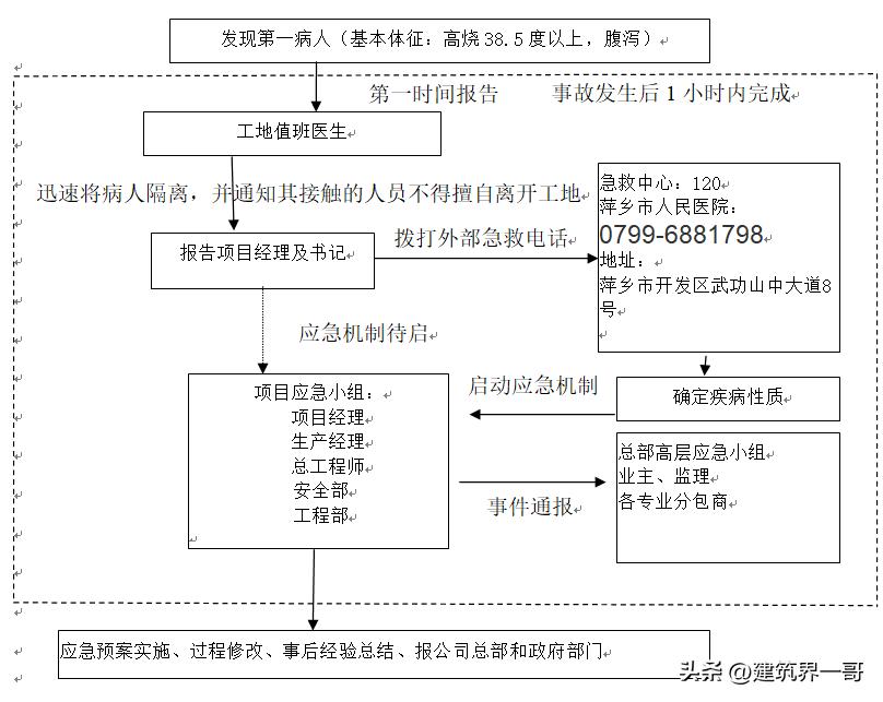 建筑工程应急预案范文,建筑工程应急预案