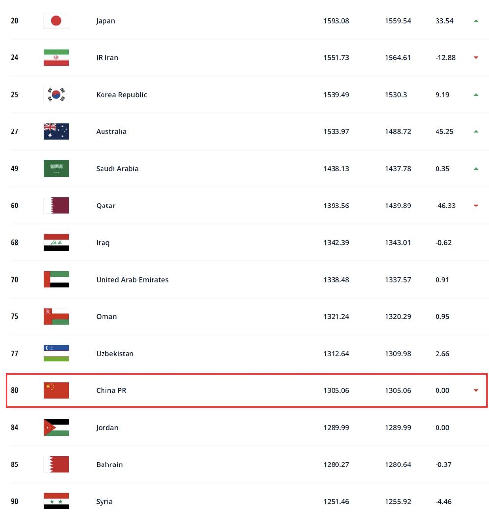 fifa排名国足跌出亚洲前10,fifa最新排名国足