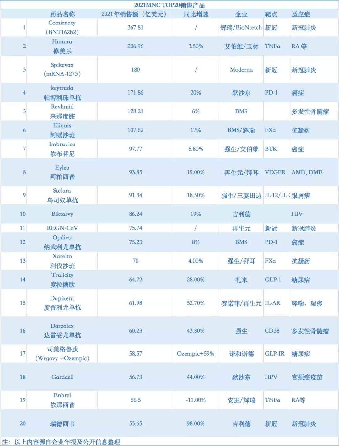 K药将破200亿美元，阿哌沙班圆梦超级重磅*弹炸**，2021MNCTOP20药物
