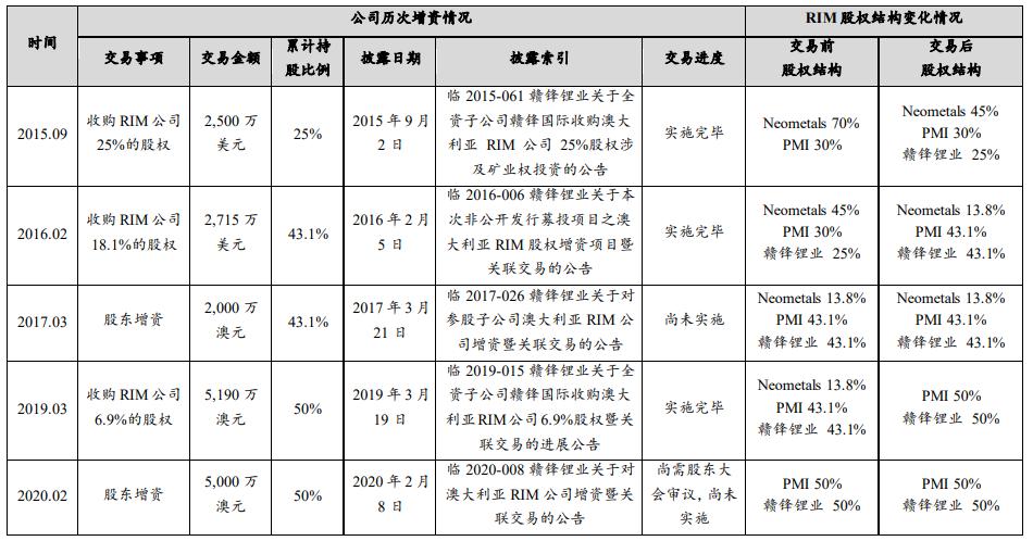 全球锂矿储量被抢购,全球最大锂矿争夺
