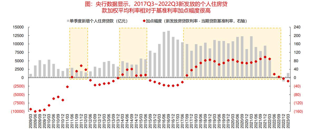 央行降息后房贷利率有望再下调,央行存量房贷利率有望再度下调