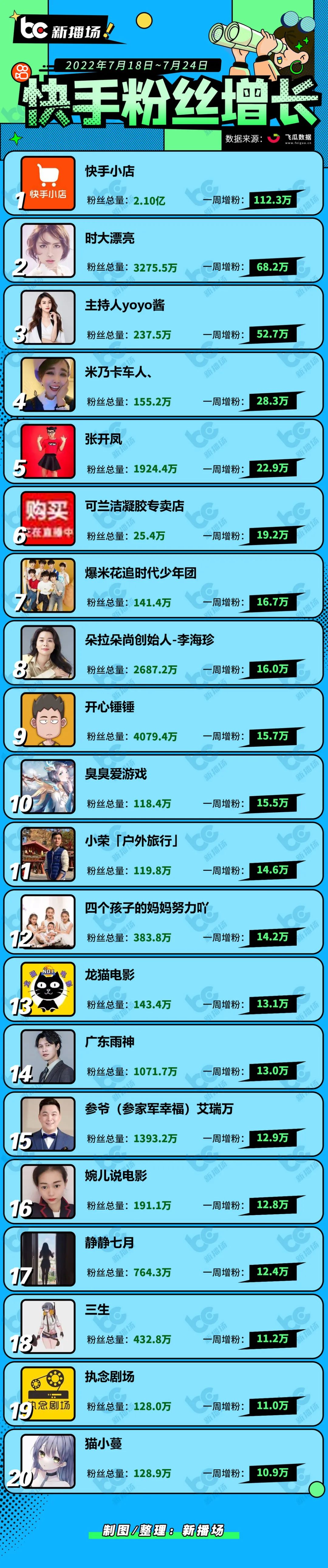 疯狂小杨哥抖音创下的纪录,疯狂小杨哥在抖音平台的地位