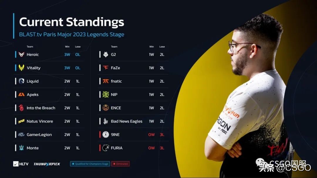 vitality击败faze夺冠,vitality对阵heroic