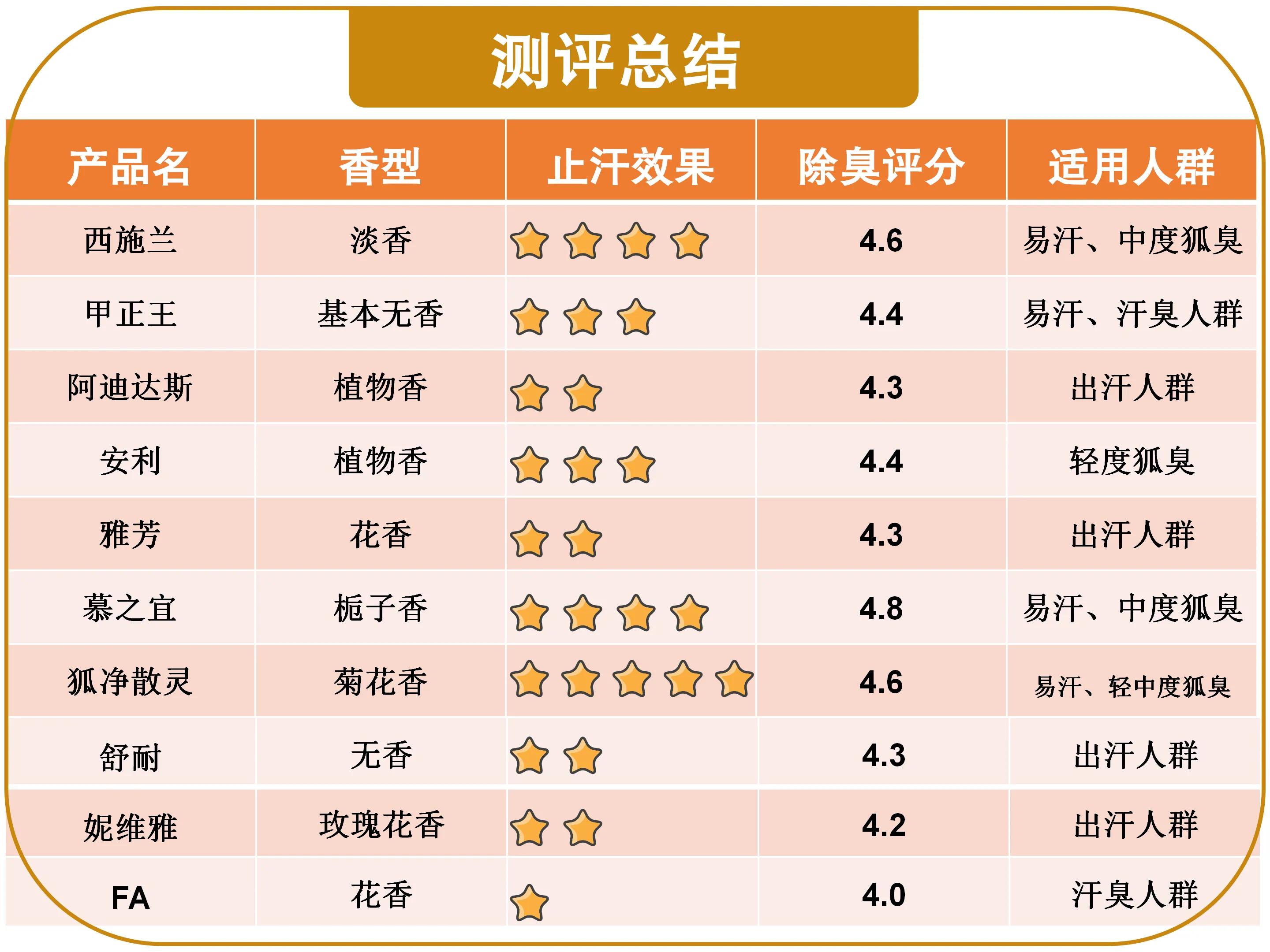 腋下净味止汗露真实测评,平价止汗露去臭测评
