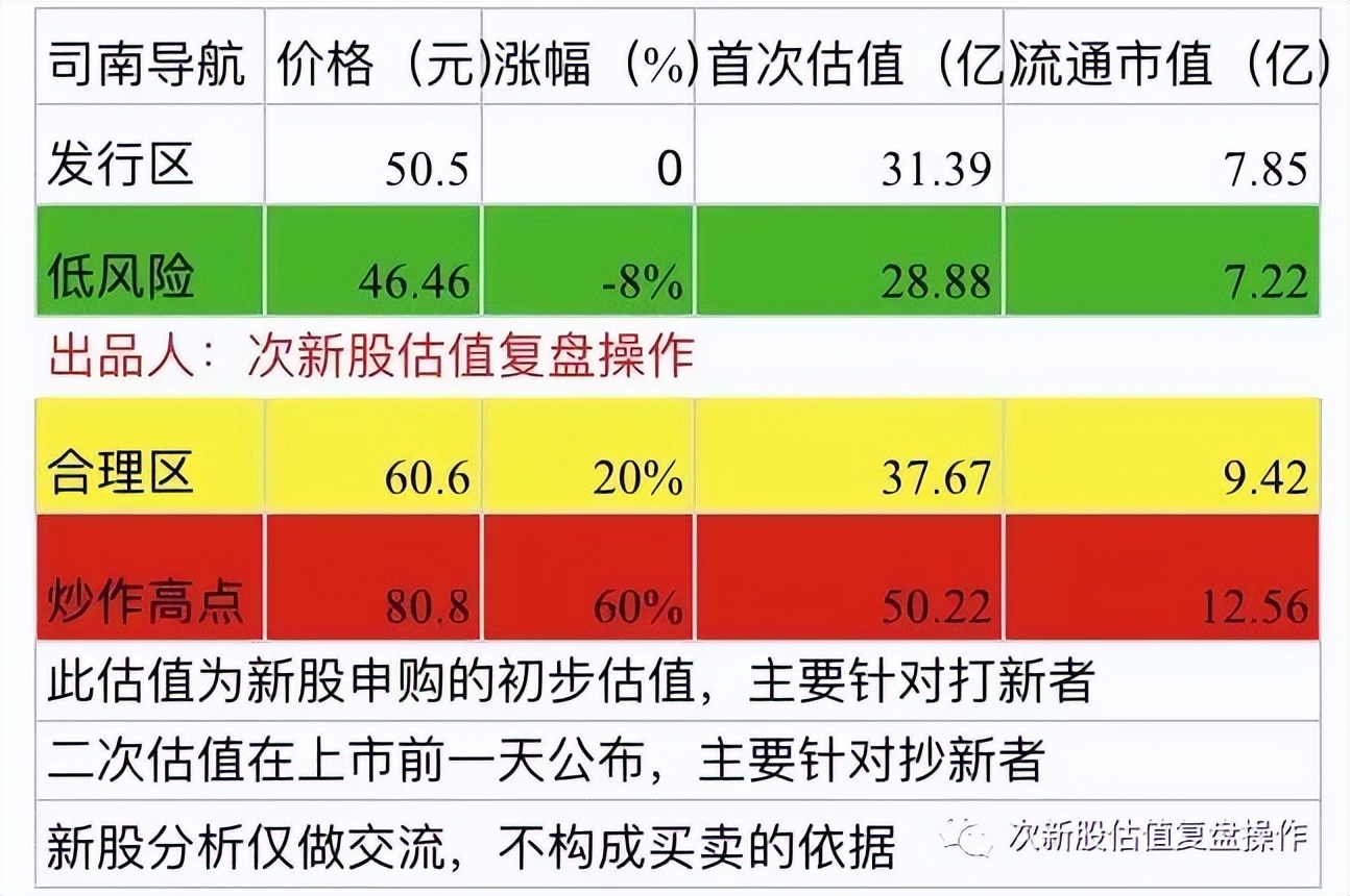 司南导航估值,司南导航发行价