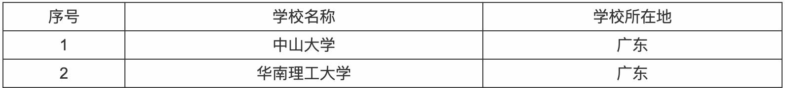 2021志愿填报大学名单,全国各大学志愿填报排名