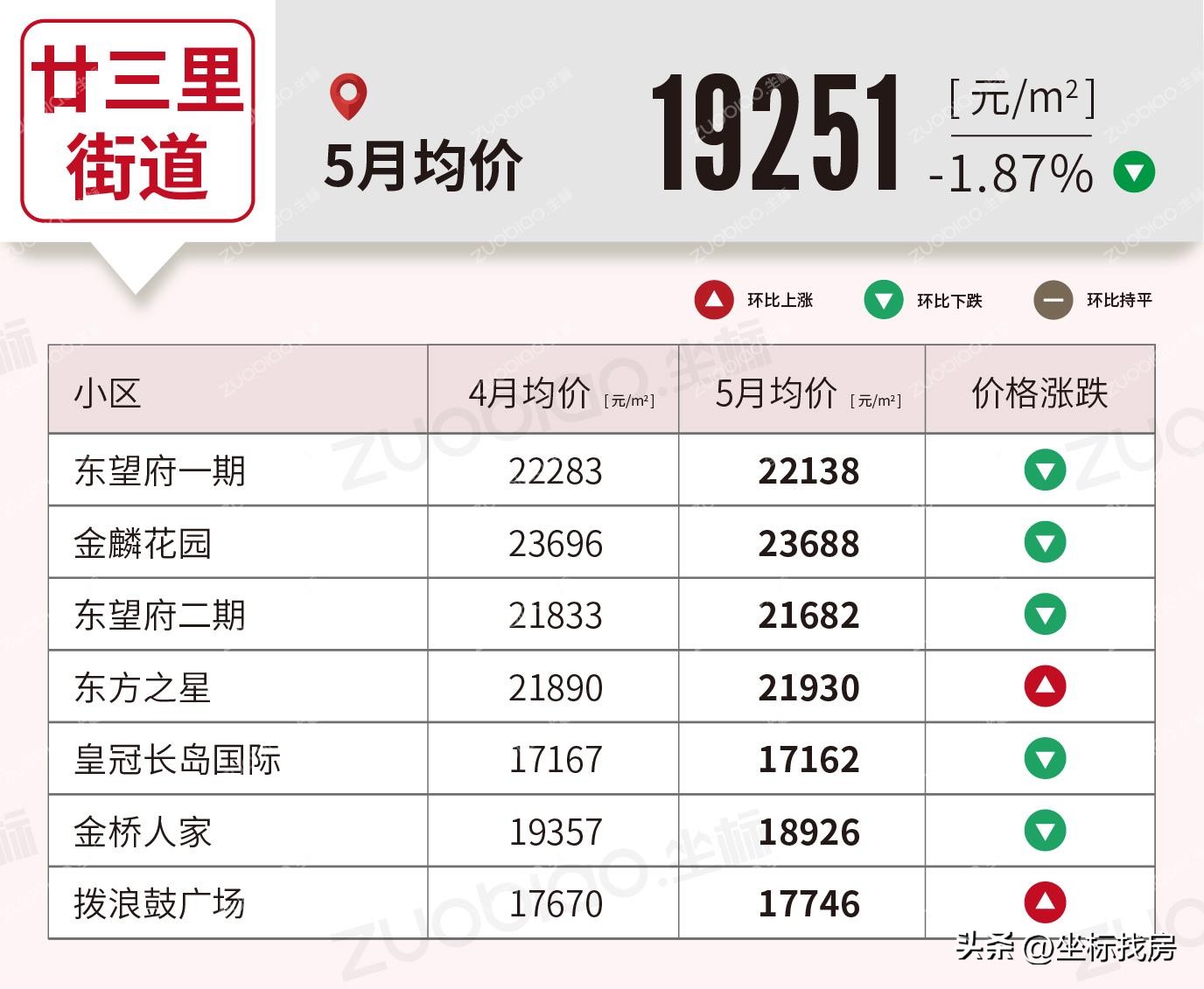 义乌5月房价走势最新消息,房价2020义乌