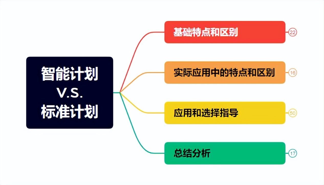 直通车标准计划智能计划,直通车标准计划测款与智能计划