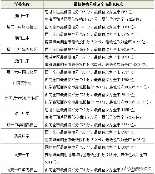 厦门2023提前批学校名单,厦门2022年中考志愿填报技巧