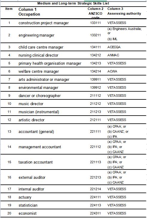 澳洲189独立技术移民职业清单，这些职位可以一步到位拿澳洲永居