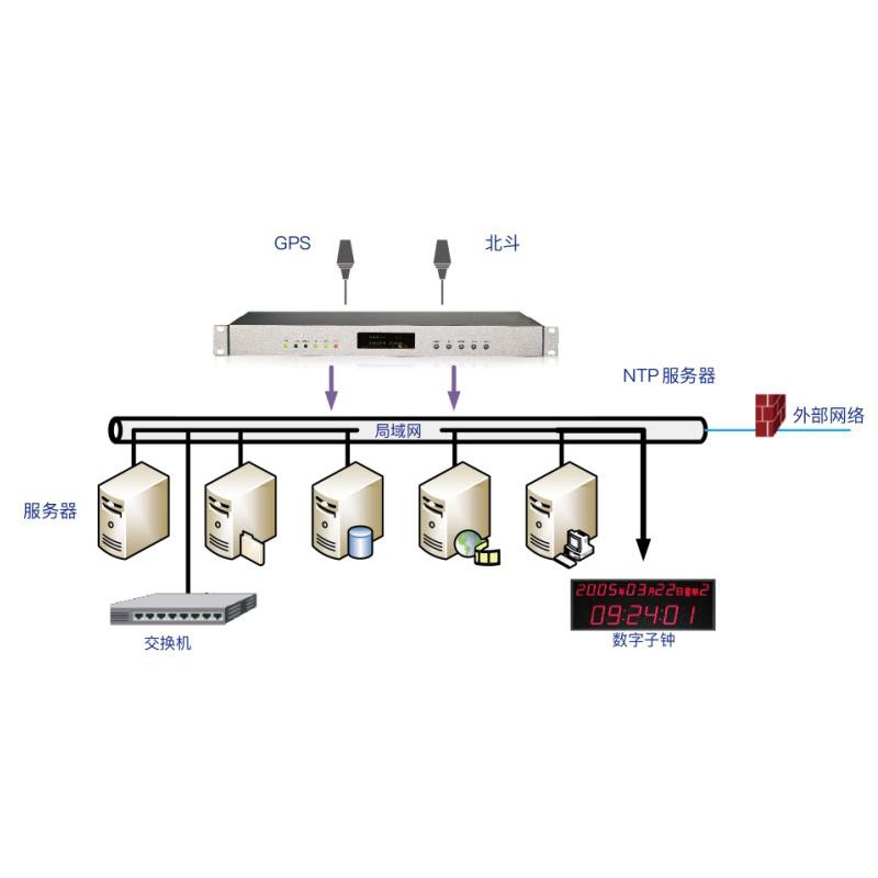 高精度时钟服务器方案,时间服务器同步时钟哪家好