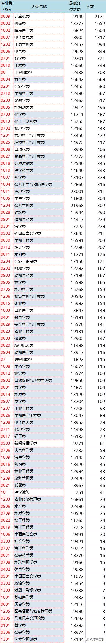 最近几年热门理科生专业排位,西北政法大学2023专业录取分数线