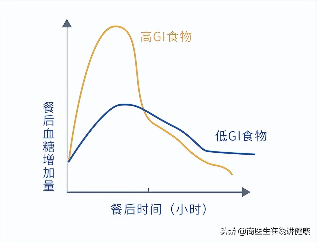 血糖升高预警5种隐藏糖的食品,血糖高吃十种不升糖食物