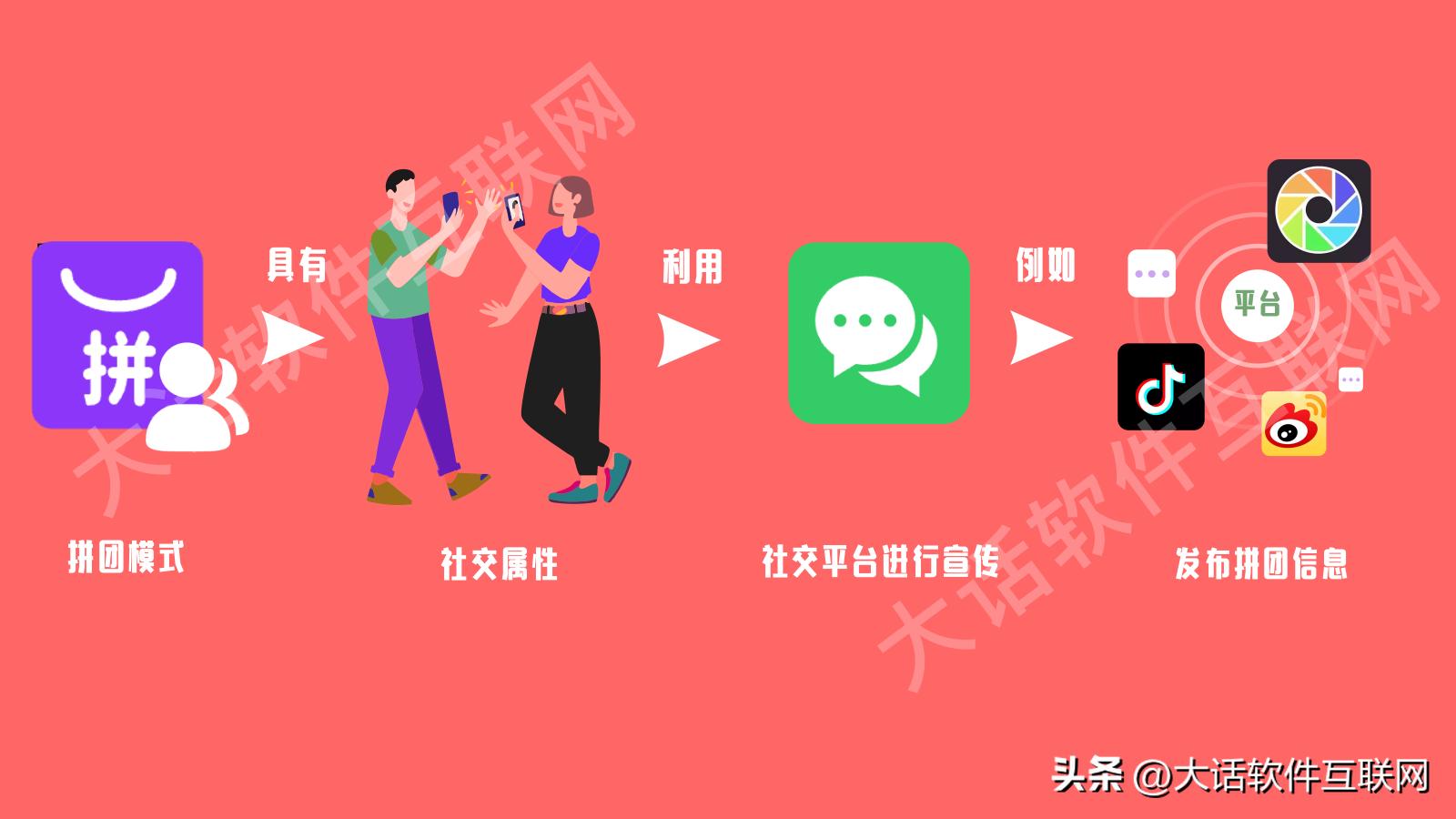 拼团平台怎样推广商家入驻 (怎样推广拼团的商品)