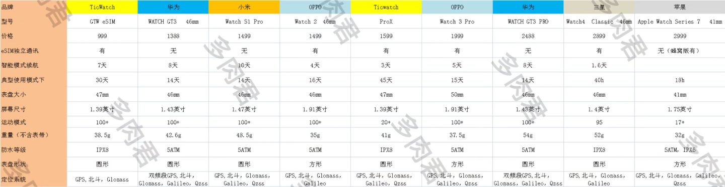2023年最新智能手表,2023年可独立通话的智能手表推荐