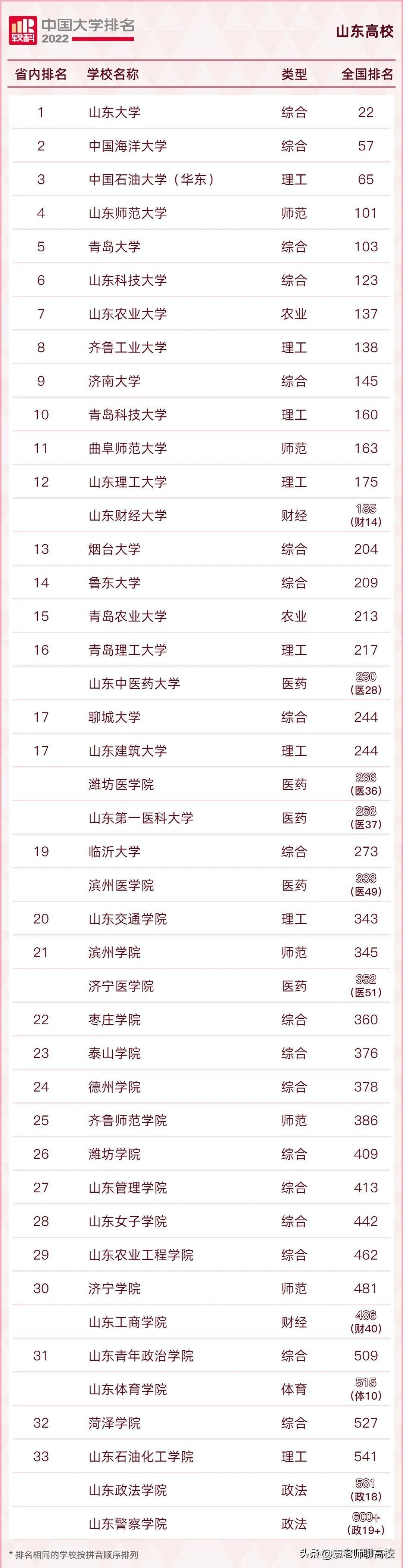 山东交通学院、山东管理学院和山东工商学院,山东三校哪个强?