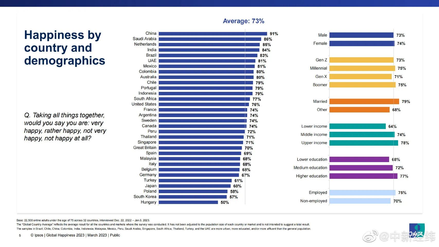 为什么票选中国公民幸福感能够全球最高？能投票的都不是一般人！