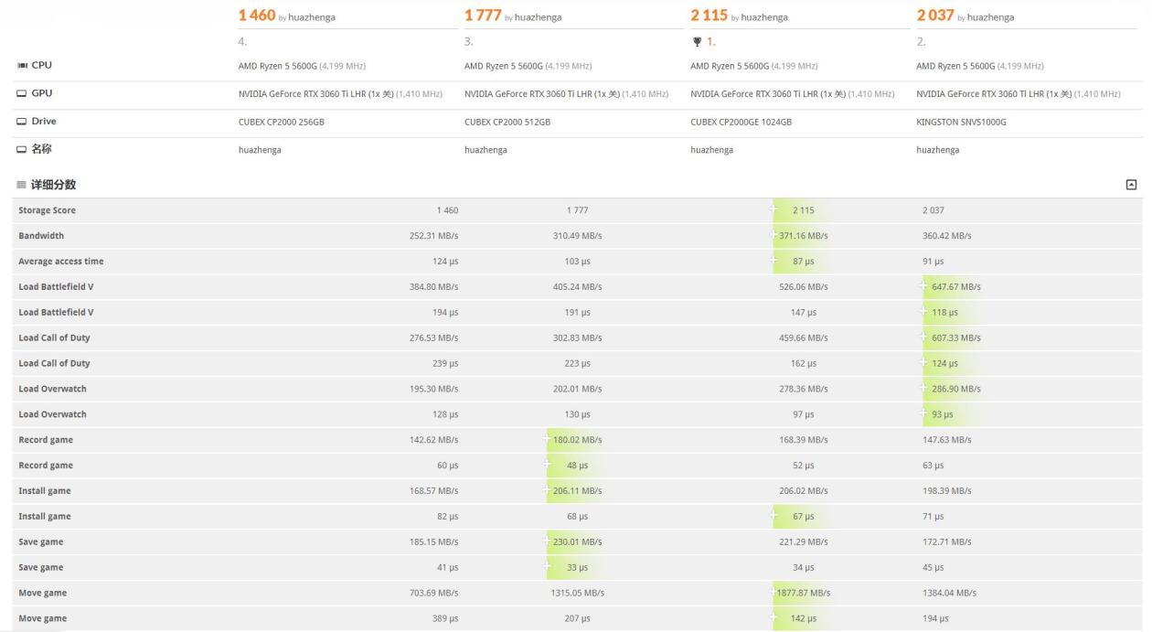 速柏ssdcp2000ge评测,国产ssd硬盘品牌排行