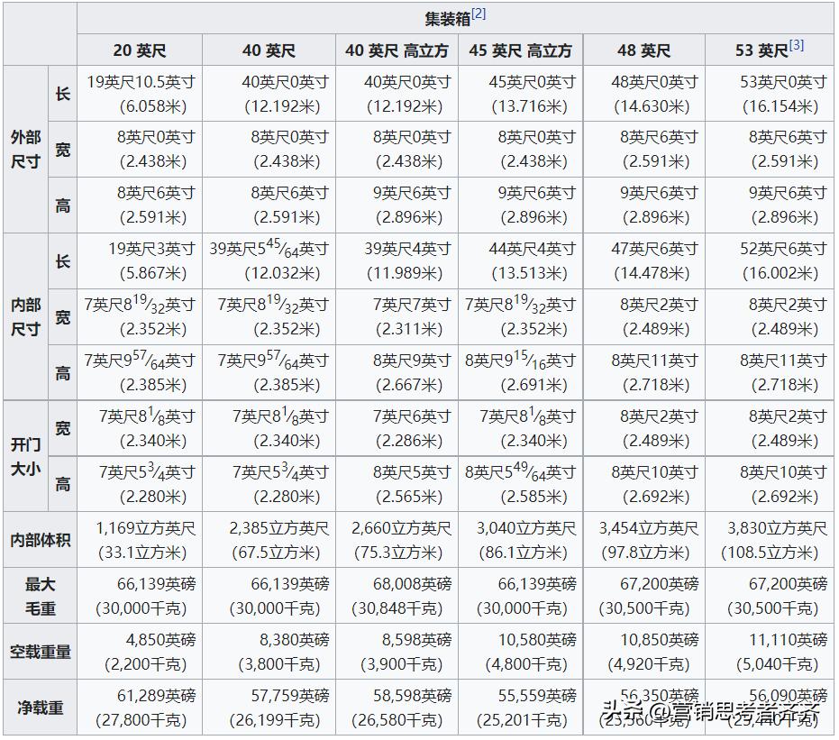 外贸集装箱新手从入门到精通,外贸集装箱怎么选择