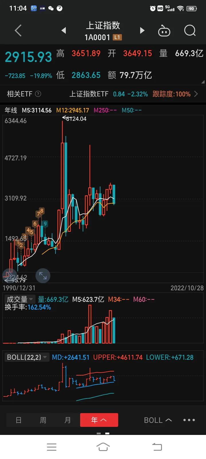 最新上证指数日k线走势图,上证指数60分钟k线技术分析
