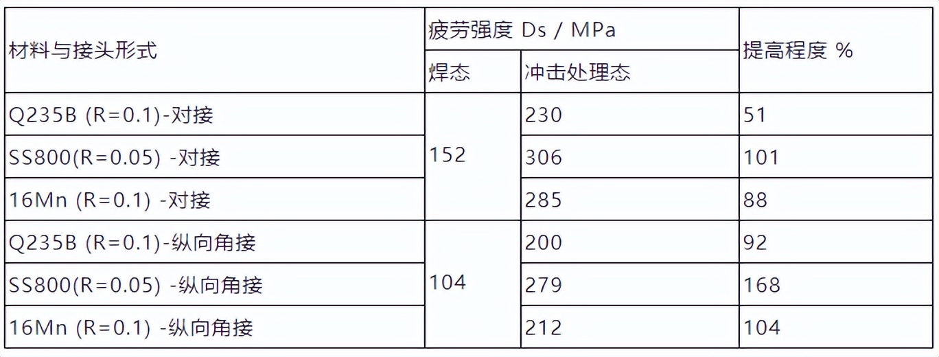焊接疲劳强度标准,改善焊接接头疲劳强度的措施