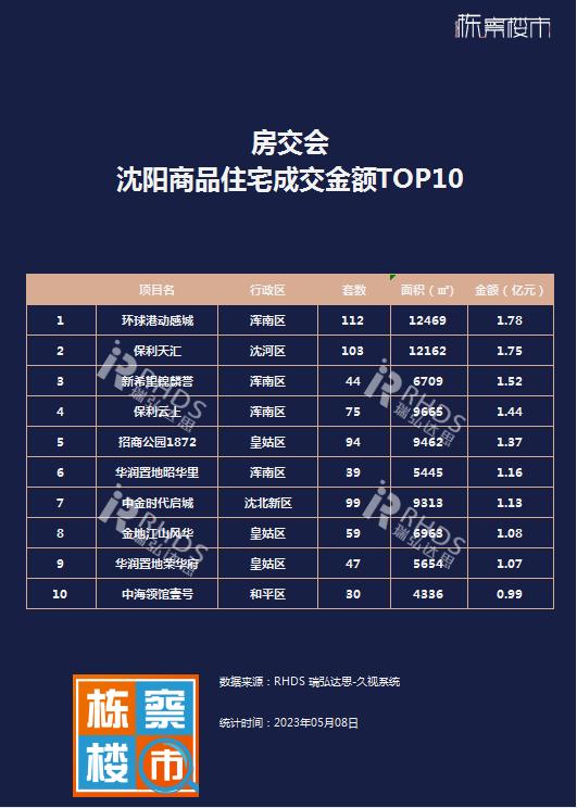 沈阳秋季房交会2023,沈阳房交会成交量