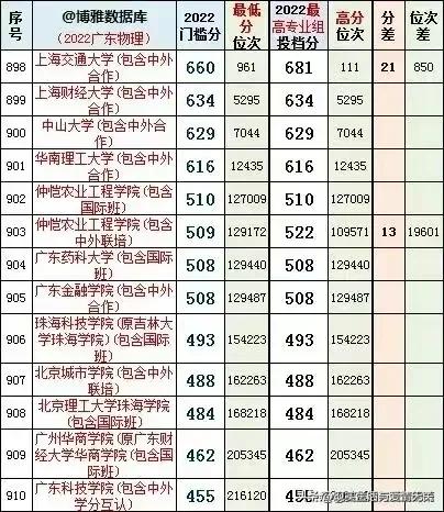 2022年广东省本科院校投档线排名,广东考外省本科院校排名及分数线