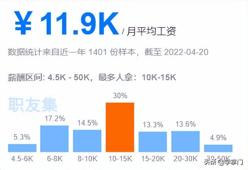 平均16.4K，2022第一季度各大城市测试员平均薪资出炉，快来看看