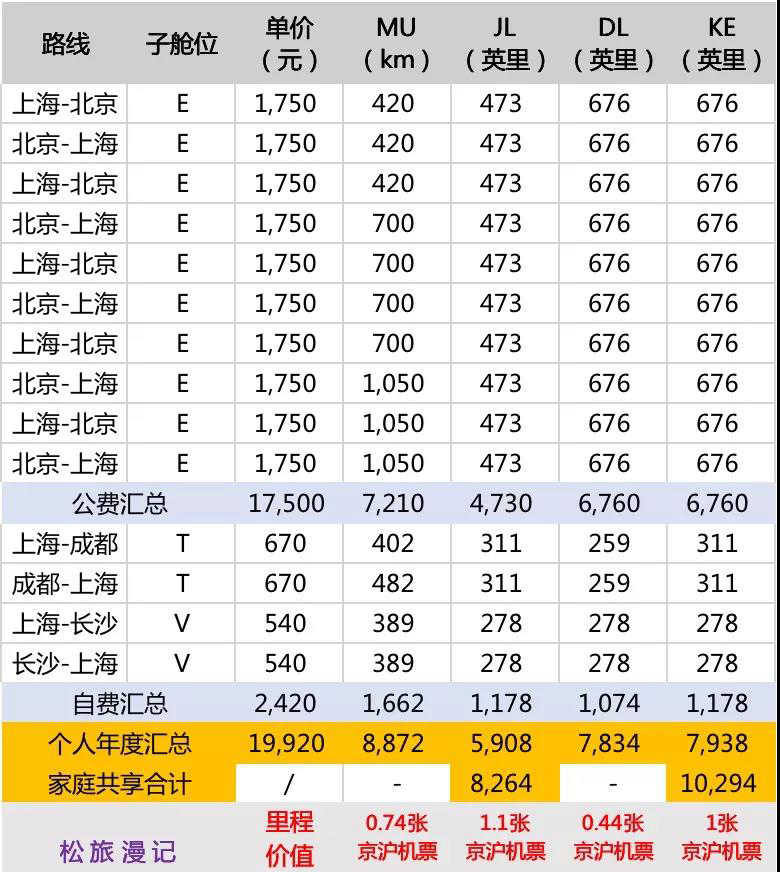 飞东航升不到金银卡，里程应该攒到别家去