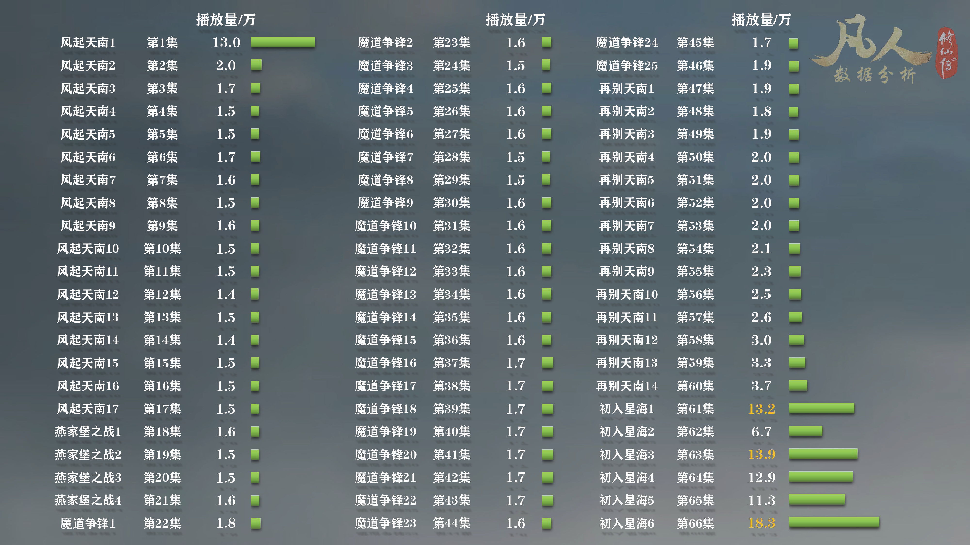 就3天？凡人修仙传动漫第1集高播暂停！第61集高播还在继续