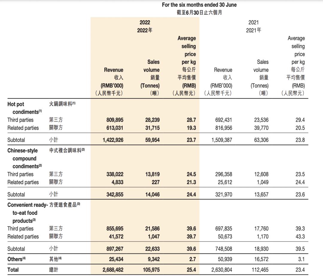 海底捞分拆上市还是颐海国际上市,颐海海底捞最新消息