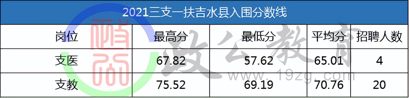 吉安2023三支一扶什么时候出分,三支一扶吉安入围分数线