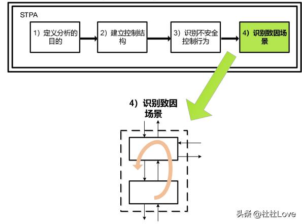 stpa分析方法,stpa理论