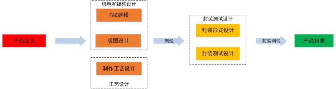 中国mems传感器产业迎来黄金十年,2024中国MEMS产业区域排名