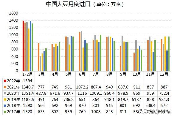大豆库存上涨大豆价格还能反弹吗,近期大豆是否有上涨趋势