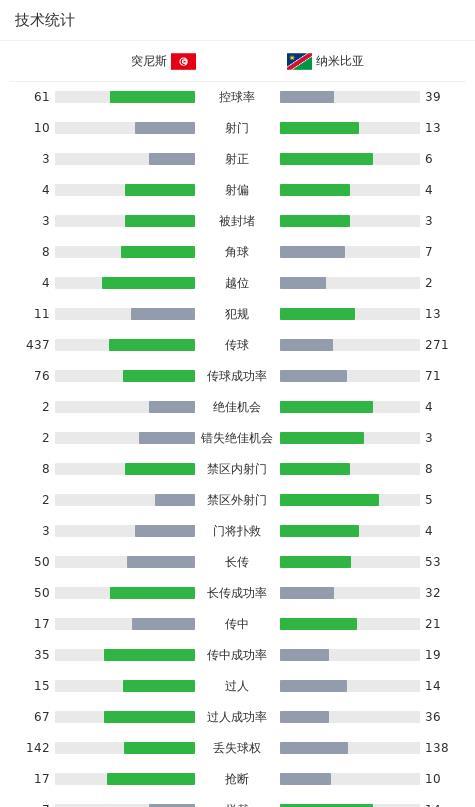 突尼斯纳米比亚比赛结果,突尼斯vs纳米比亚0比1